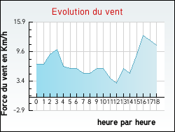 Evolution du vent de la ville Crottes-en-Pithiverais