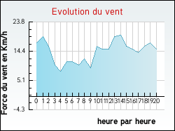 Evolution du vent de la ville Crottes-en-Pithiverais