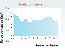 Evolution du vent de la ville Crottes-en-Pithiverais
