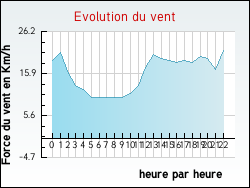 Evolution du vent de la ville Crottes-en-Pithiverais