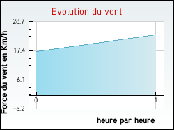 Evolution du vent de la ville Crottes-en-Pithiverais