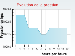 Evolution de la pression de la ville Crouay