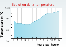 Evolution de la température de la ville de Crouay
