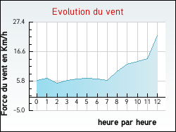 Evolution du vent de la ville Crouay