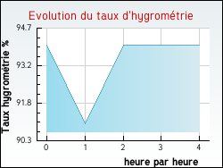 Evolution du taux d'hygromtrie de la ville Crouy-sur-Cosson