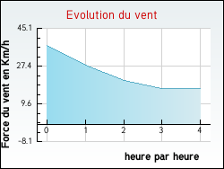 Evolution du vent de la ville Crouy-sur-Cosson