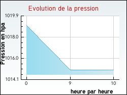 Evolution de la pression de la ville Crouzet-Migette