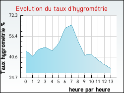 Evolution du taux d'hygrom�trie de la ville Crozant