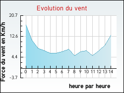 Evolution du vent de la ville Crozant