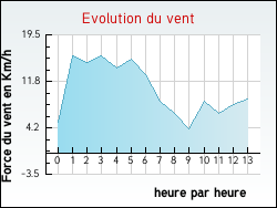 Evolution du vent de la ville Crozant