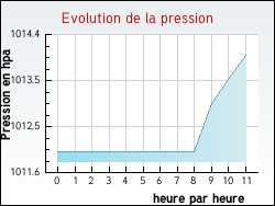 Evolution de la pression de la ville Cruas