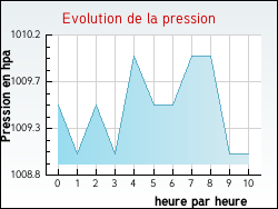 Evolution de la pression de la ville Cruscades