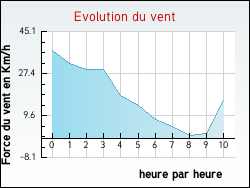 Evolution du vent de la ville Cruscades