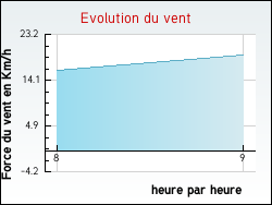 Evolution du vent de la ville Cruzy-le-Ch�tel