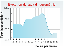 Evolution du taux d'hygrom�trie de la ville Cubi�res-sur-Cinoble