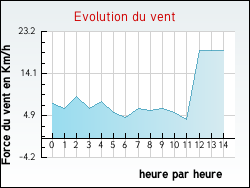 Evolution du vent de la ville Cubi�res-sur-Cinoble