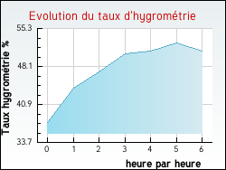 Evolution du taux d'hygrométrie de la ville Cubièrettes