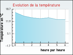Evolution de la température de la ville de Cubièrettes