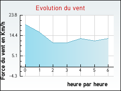 Evolution du vent de la ville Cubièrettes