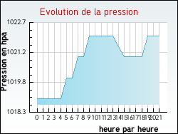 Evolution de la pression de la ville Cublac