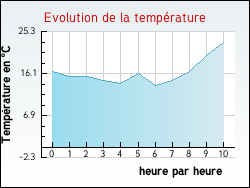 Evolution de la temp�rature de la ville de Cublize