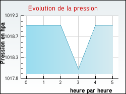 Evolution de la pression de la ville Cubry-ls-Soing