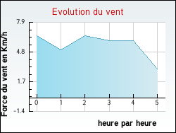 Evolution du vent de la ville Cubry-ls-Soing