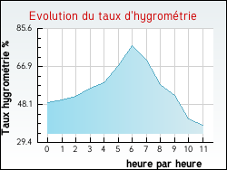 Evolution du taux d'hygrométrie de la ville Cucugnan