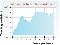 Evolution du taux d'hygrom�trie de la ville Cucugnan