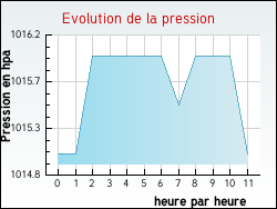 Evolution de la pression de la ville Cucugnan