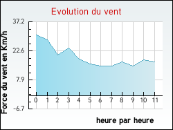 Evolution du vent de la ville Cucugnan
