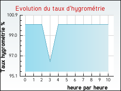 Evolution du taux d'hygromtrie de la ville Cudos
