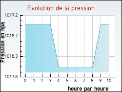 Evolution de la pression de la ville Cudos