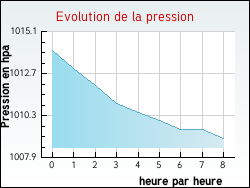 Evolution de la pression de la ville Cudos