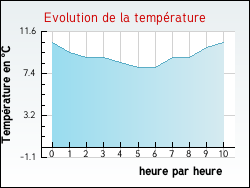 Evolution de la temprature de la ville de Cudos