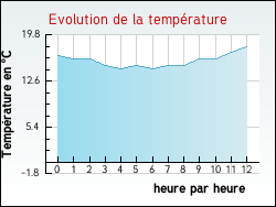 Evolution de la temp�rature de la ville de Cudos