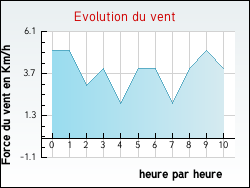 Evolution du vent de la ville Cudos