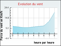 Evolution du vent de la ville Cudos