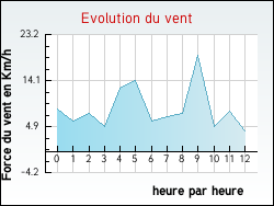 Evolution du vent de la ville Cudos