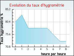 Evolution du taux d'hygrom�trie de la ville Cuguron