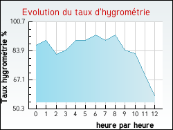 Evolution du taux d'hygromtrie de la ville Cuinzier