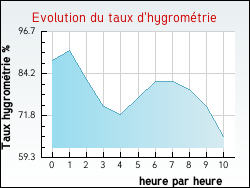 Evolution du taux d'hygrom�trie de la ville Cuisia