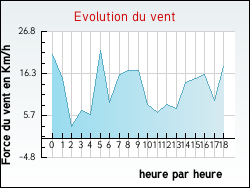 Evolution du vent de la ville Cuisiat