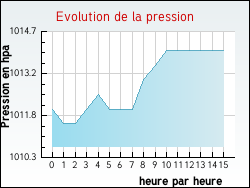 Evolution de la pression de la ville Culey