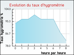 Evolution du taux d'hygrométrie de la ville Culmont