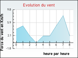 Evolution du vent de la ville Culmont