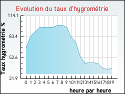Evolution du taux d'hygrométrie de la ville Cumont