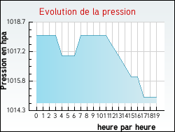 Evolution de la pression de la ville Cumont