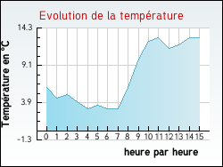 Evolution de la temp�rature de la ville de Cumont