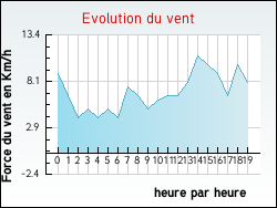 Evolution du vent de la ville Cumont